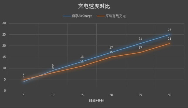 南孚風(fēng)冷快充評測:"立起來"的無線標桿 